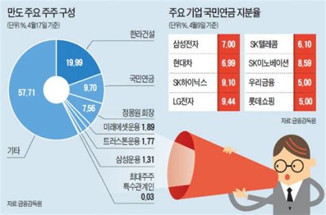 국민연금 만도의 한라건설 증자는 주주가치 훼손 한국경제