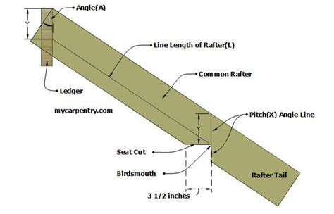 Roof Framing Learn How To Frame A Roof And Calculate Rafter Lengths