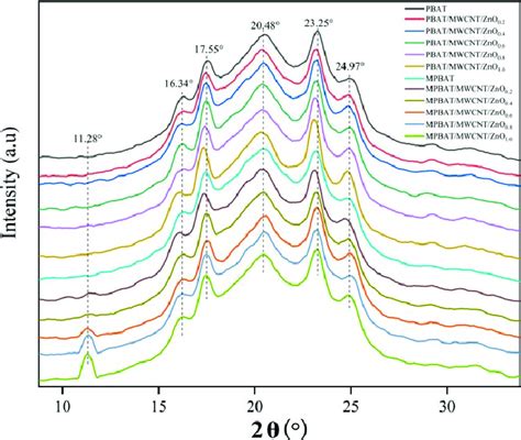 XRD Patterns For PBAT MWCNT ZnO And MPBAT MWCNT ZnO Nanocomposites