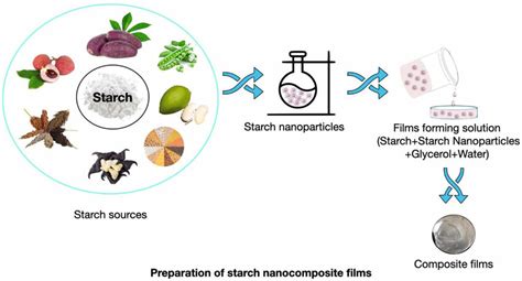 Preparation Of Starch Nanocomposite Films Download Scientific Diagram