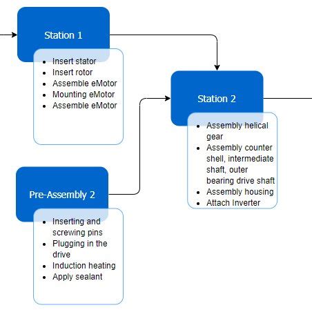 Structure of the e-axle assembly. The assembly sequence is an ideal ...