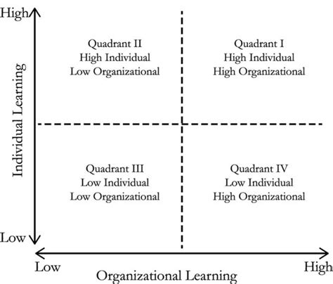 Goodness Of Fit The Four Quadrants Of Individual And Organizational