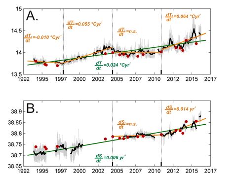 Mediterraneo sempre più caldo e salato gli effetti dei cambiamenti