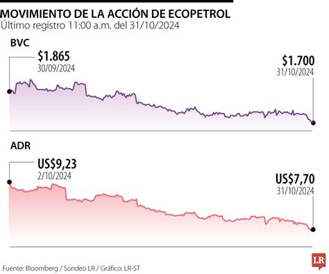 La Acci N De Ecopetrol Cay Nuevamente A M Nimos En La Bolsa Local Y En