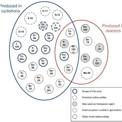 Common types of radionuclide sources | Download Table