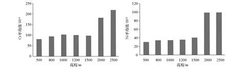 Cr And Ni Geochemistry And Some Suggestions On Soil Pollution Risk