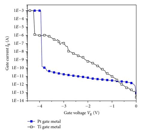 A I V And B C V Characteristics Of Hfo Inp Inas Mos Capacitors Of