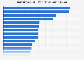 Largest countries in Africa | Statista