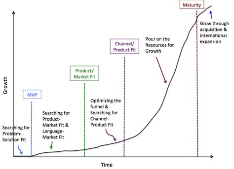 5 Phases Of The Startup Lifecycle Morgan Brown On What It Takes To