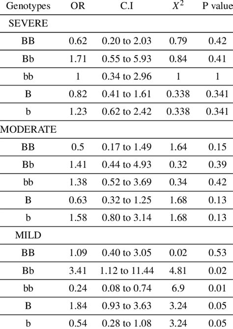 Genotypes And Allele Frequencies Of Vitamin D Receptors In Cov