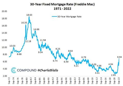 30-year mortgage rates over time : r/TheInvestorsPodcast