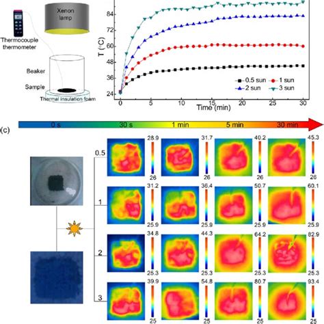 A Experimental Setup For Measurement Of Photothermal Effect B The