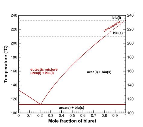 Phase diagram of an eutectic mixture of urea and biuret | Download ...