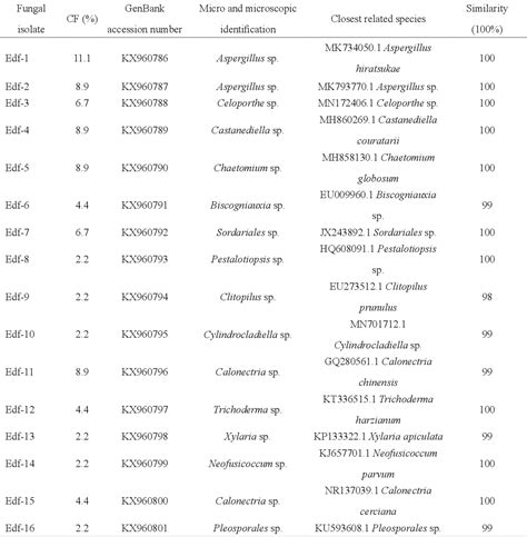 Table 1 From Diversity And Antibacterial And Antioxidant Activities Of