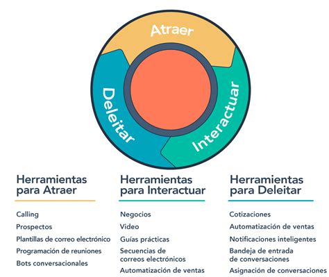Tendencias de inbound marketing para el 2020