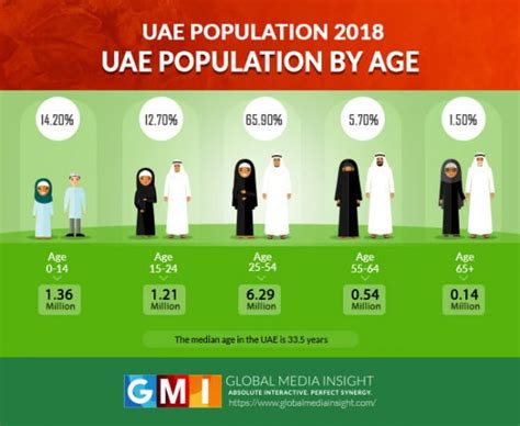 UAE Population Statistics 2021 (Infographics) | GMI