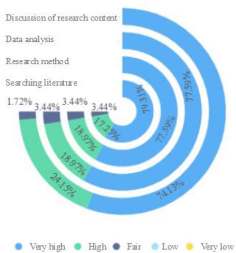 Improvement Of Research Skills Download Scientific Diagram