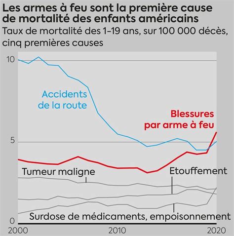 Tuerie d Uvalde aux Etats Unis le fléau des armes à feu en cinq