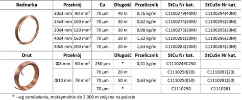 Drut Stalowy Pomiedziowany W Budowie Uziemie Rst