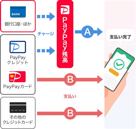 家計簿でのpaypay（ペイペイ）の書き方を解説【楽天ペイ・d払いも】｜なもろぐ