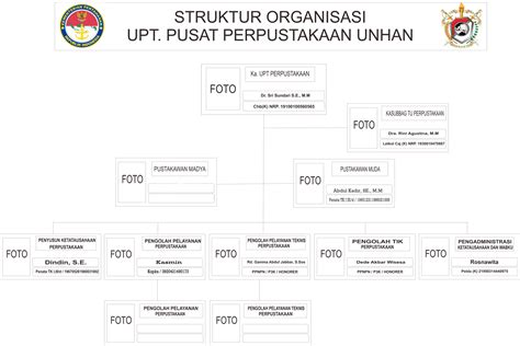 Struktur Organisasi Perpustakaan Unhan RI