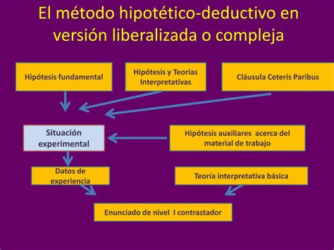 Ppt Metodo Hipot Tico Deductivo Powerpoint Presentation Free