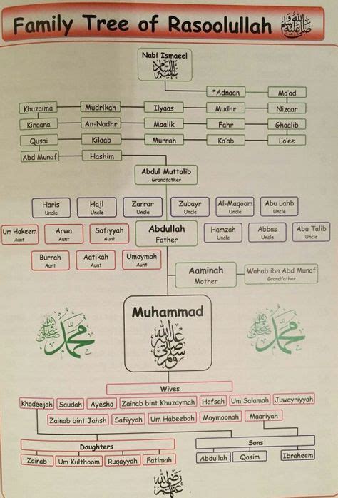 Silsilah Nabi Muhammad Saw Sampai Nabi Ibrahim Inilah Silsilah Images