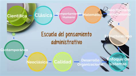 Escuelas Del Pensamiento Administrativo By Mile Vira On Prezi