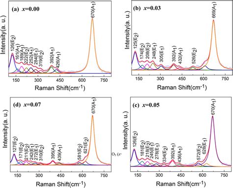 Raman Spectra Of YMn1xCoxO3 X 0 00 0 03 0 05 And 0 07 At 300 K