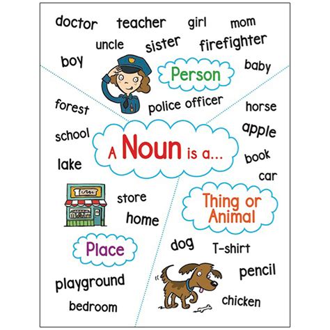 Common Proper Nouns Anchor Chart Anchor Charts Grammar Anchor Nbkomputer