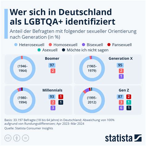 Infografik Wer Sich In Deutschland Als LGBTQA Identifiziert Statista