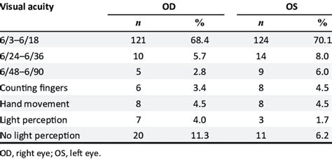 Distribution Of Visual Acuity Measurements Of Participants Download Scientific Diagram