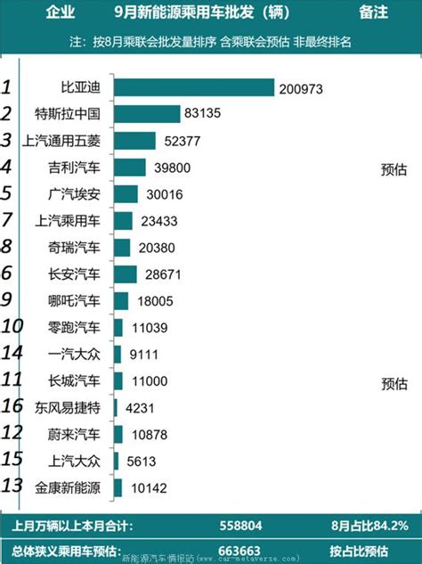 2022年9月中国汽车销售排行榜 比亚迪夺得全球新能源销售冠军 Carmeta