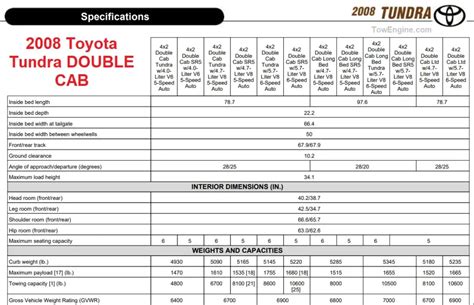 2008 Toyota Tundra Towing Capacity & Payload (Charts)