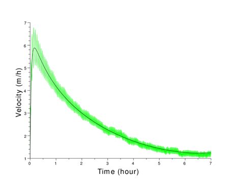 1 Periodically Oscillating Velocity And Averaged One Download Scientific Diagram