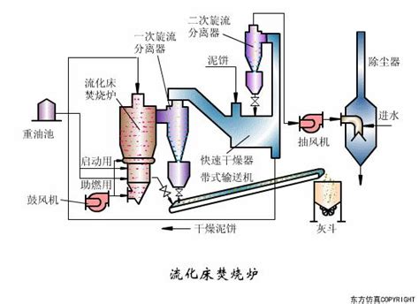 43个污水处理工艺及设备工作原理动图合集来啦！生动形象！ 知乎