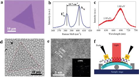 A Optical Microscope Image Of A Cvd‐grown Monolayer Mos2 Triangle On A