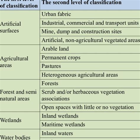 First And Second Levels Of Classification Of The Corine Land Cover