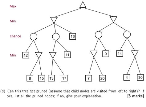 Solved A Consider The Following Minimax Game Tree There Chegg