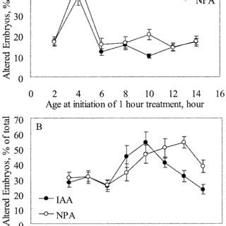 IAA And NPA Led To Multiple And Branched Rhizoids F Distichus Embryos