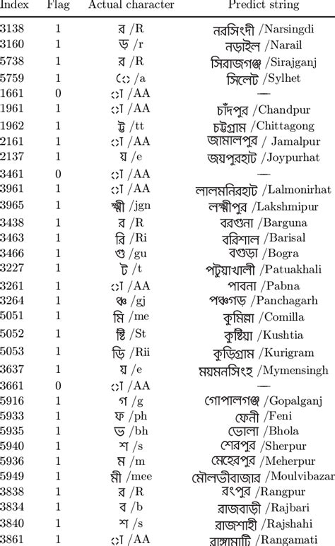 List of district names with their index and °ag values for predicting ...