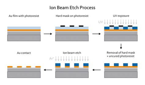 Review Reactive Ion Beam Etching The Best Picture Of Beam