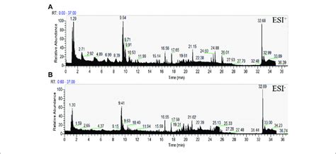 Representative Total Ion Chromatograms Tic Obtained In Serum In