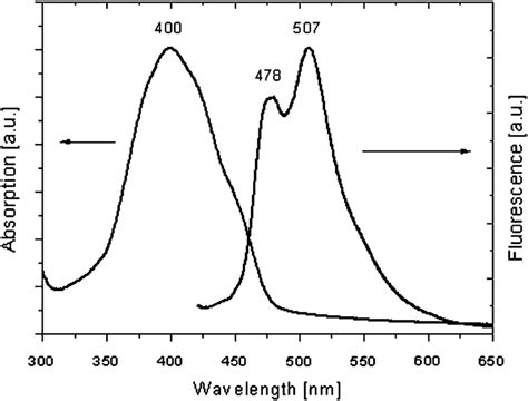 UV VIS And Photoluminescence Spectra Of Thin Films Of 5 5 0 Di 9 9