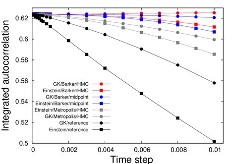 Numerical estimates of the integrated autocorrelation of í µí as a