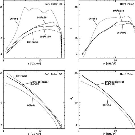 Radial profile of plasma β upper row and electron temperature θ e