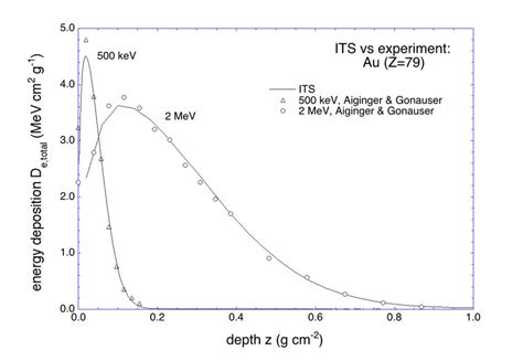 Energy Deposition Distributions Of And Mev Electrons In Au