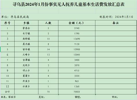 2024年1月份事实无人抚养儿童基本生活费发放汇总表 寻乌县信息公开