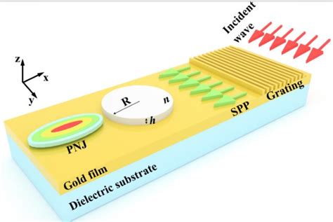 Figure 4 From Generation Of Photonic Nanojet Using Gold Film Dielectric