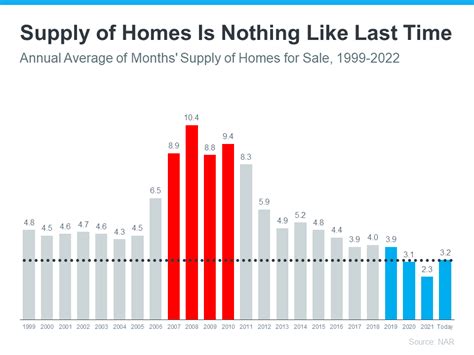 Graphs Showing Why Todays Housing Market Isnt Like Beverly